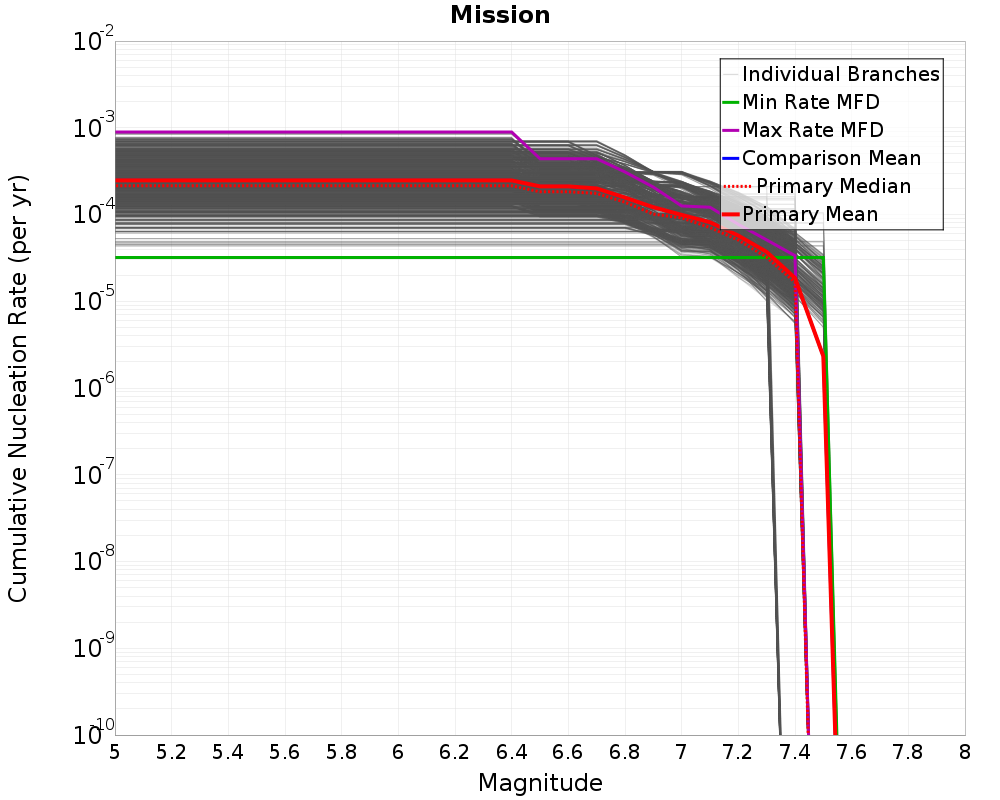 Cumulative Plot