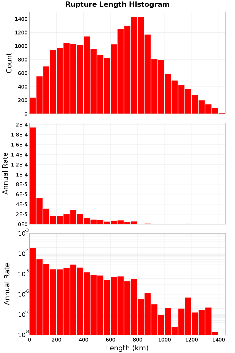 Length Hist