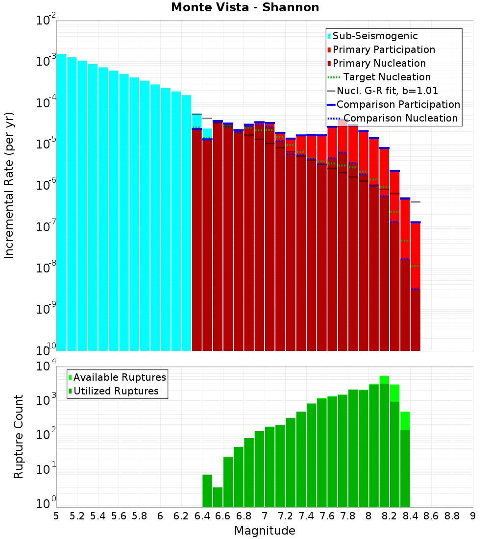 Incremental Plot