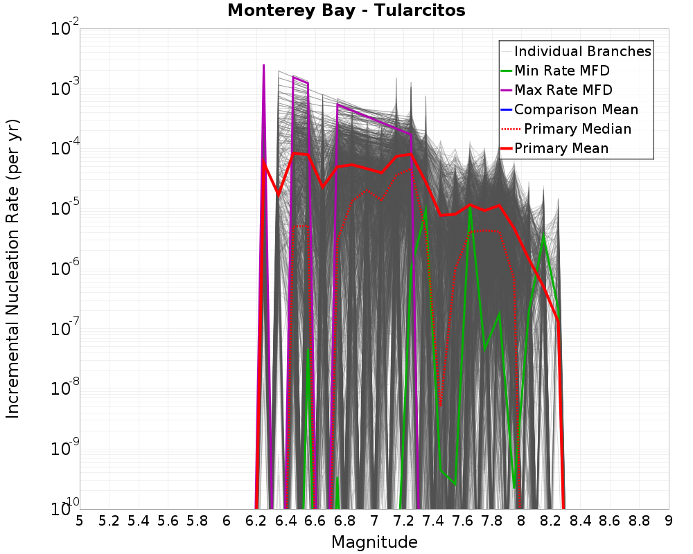 Incremental Plot