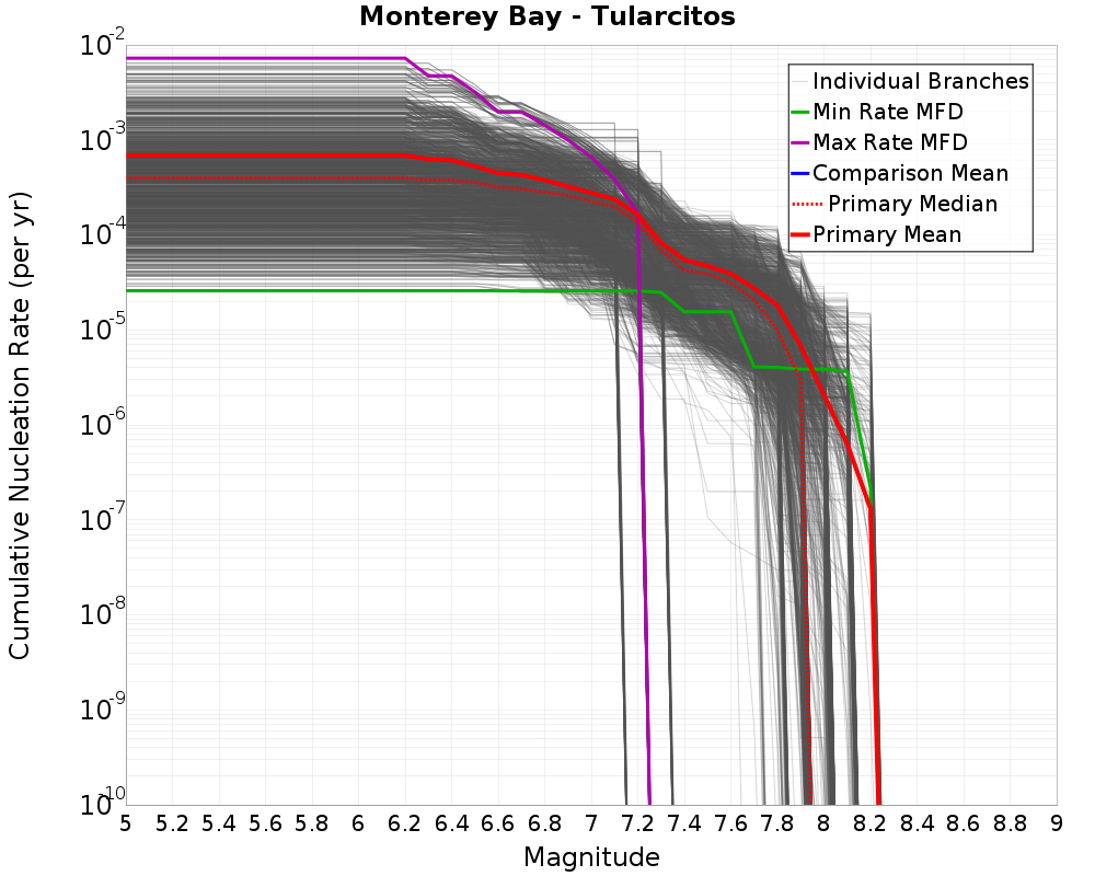 Cumulative Plot