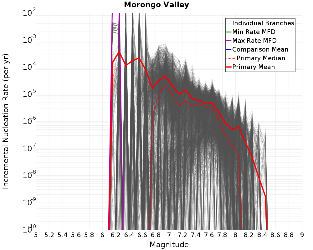 Incremental Plot