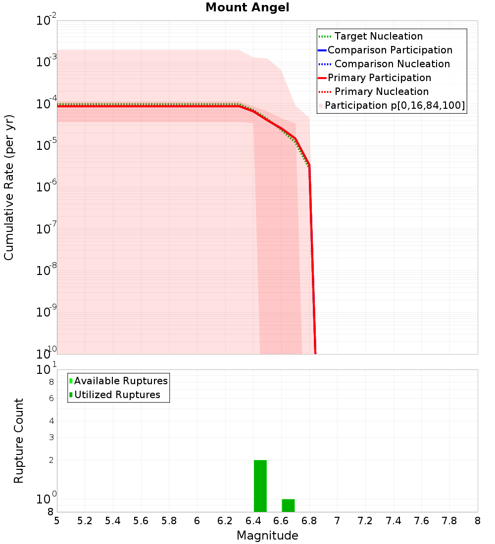Cumulative Plot