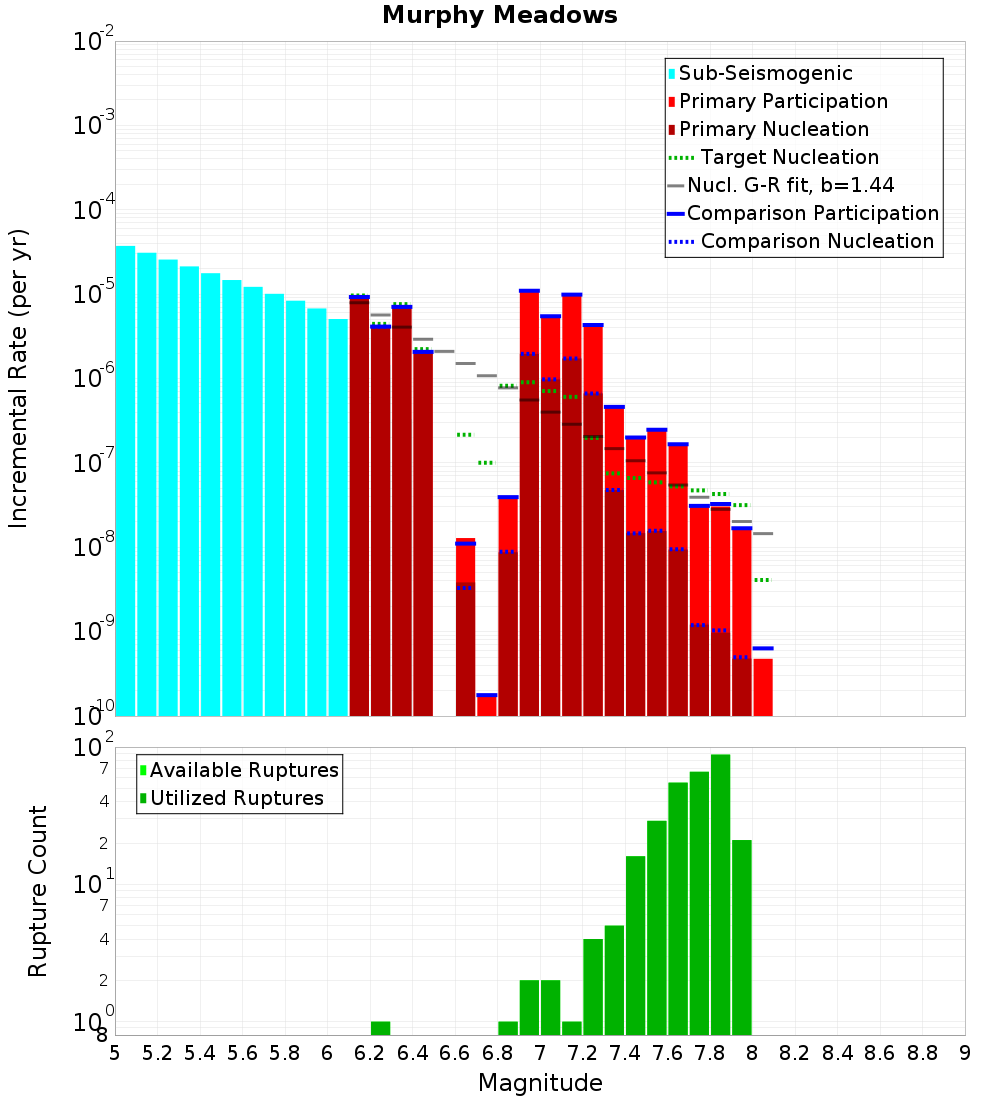 Incremental Plot