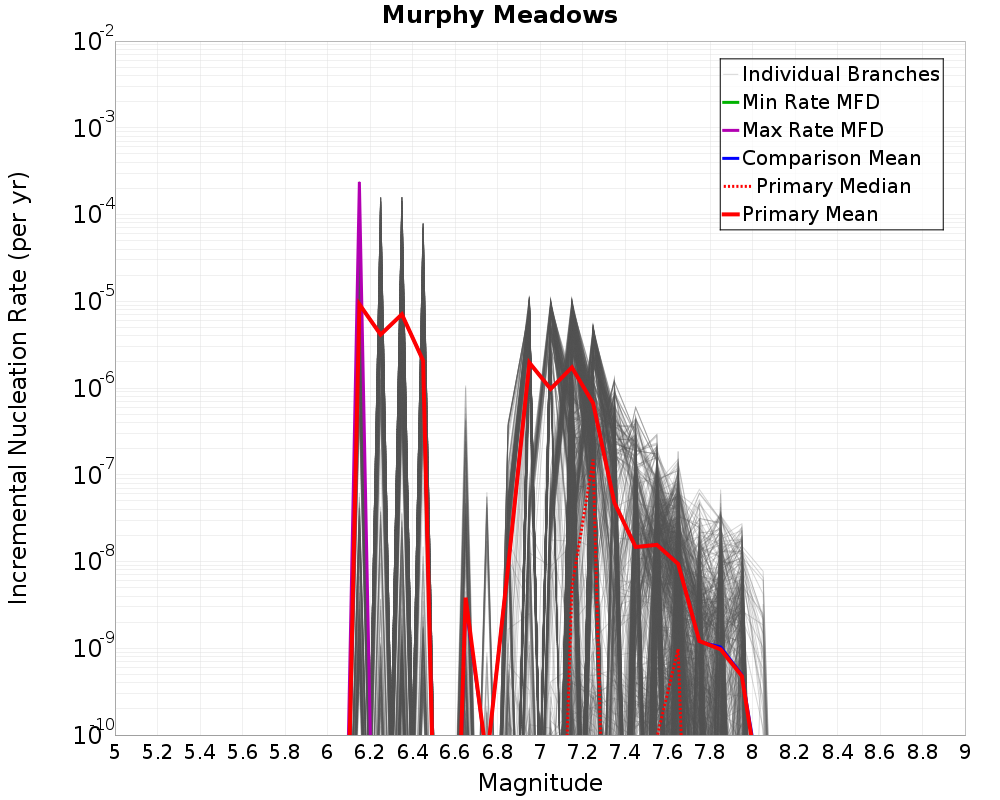 Incremental Plot