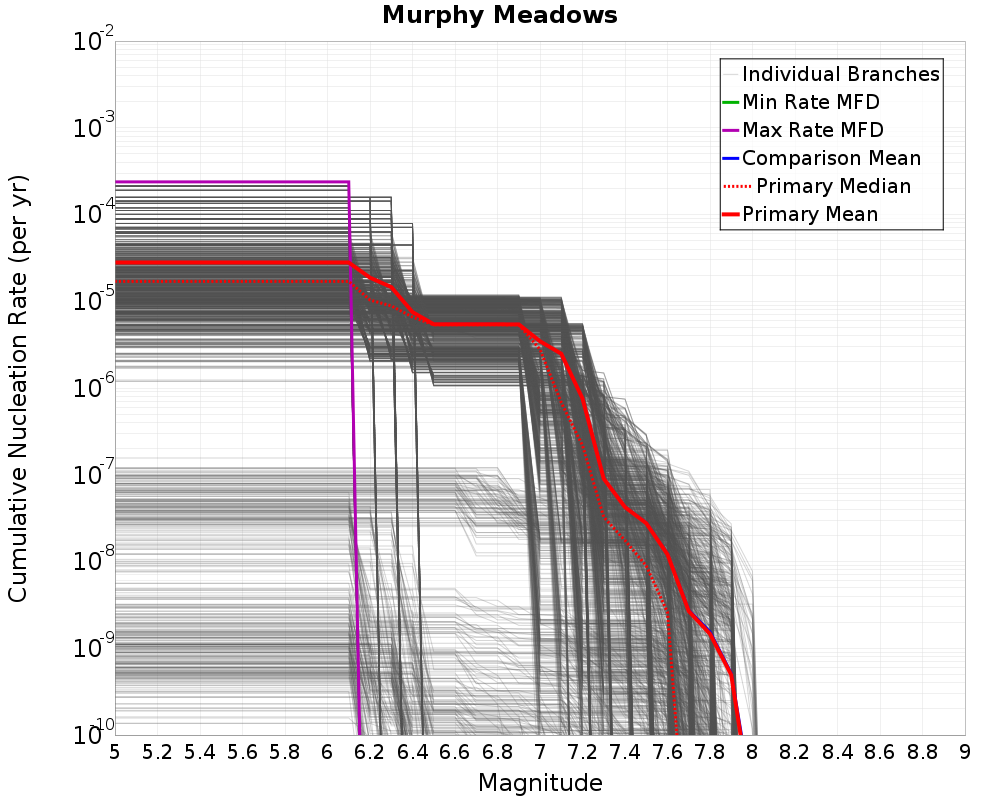 Cumulative Plot