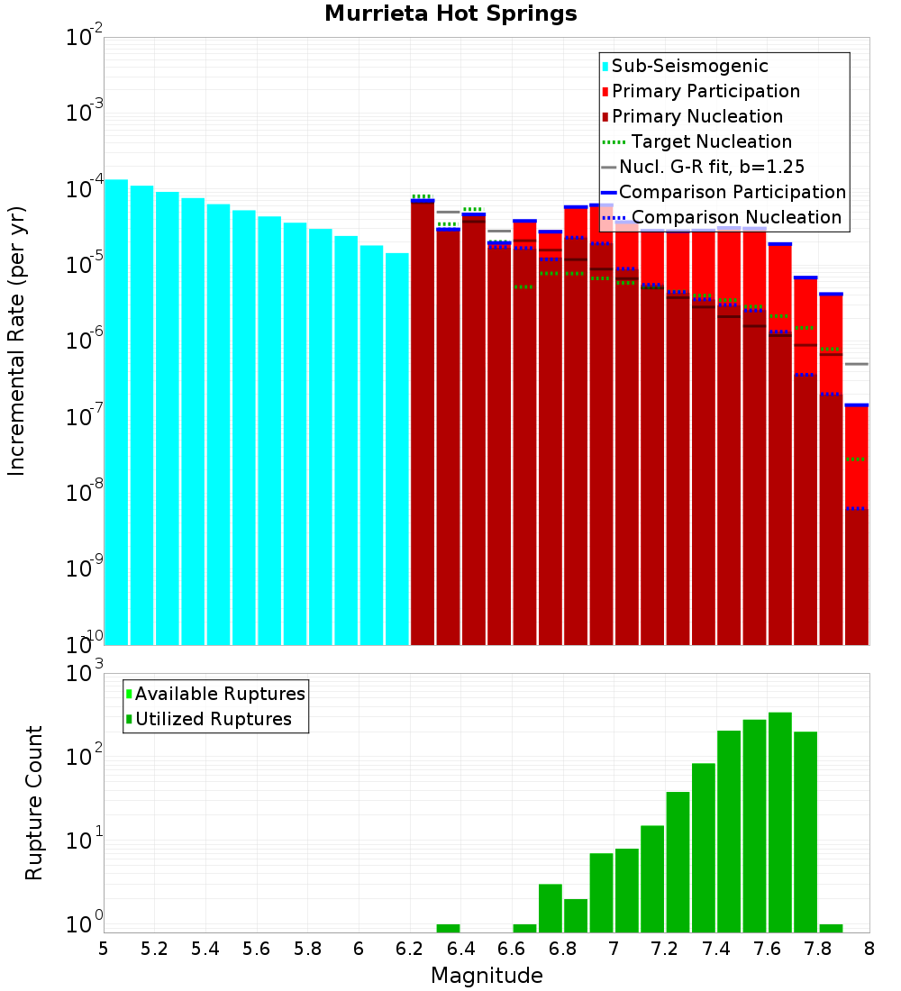 Incremental Plot