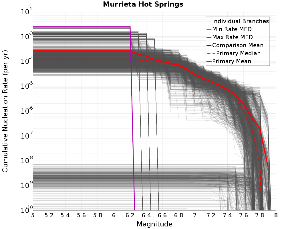 Cumulative Plot
