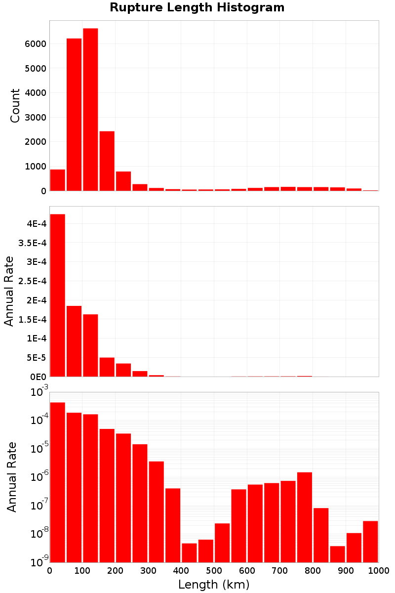 Length Hist