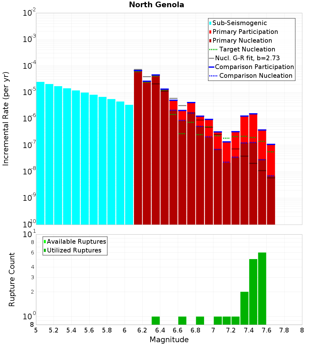 Incremental Plot