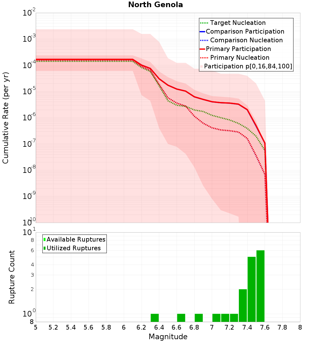 Cumulative Plot