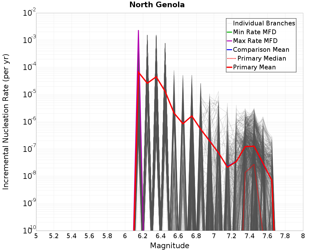 Incremental Plot