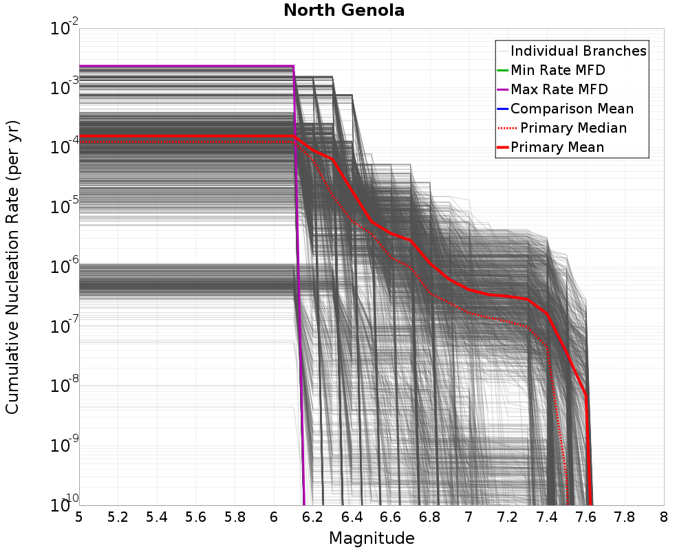 Cumulative Plot