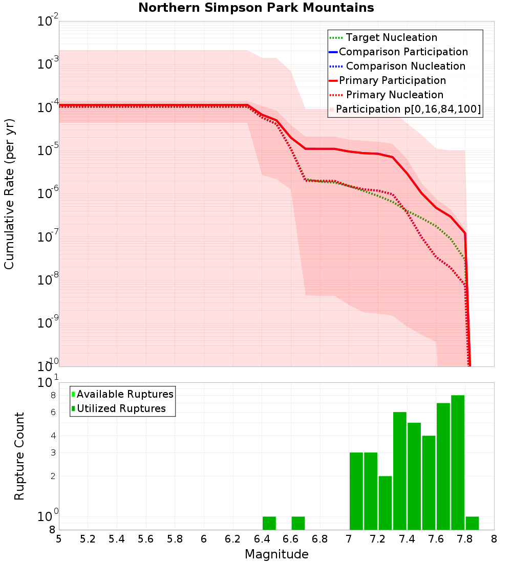 Cumulative Plot