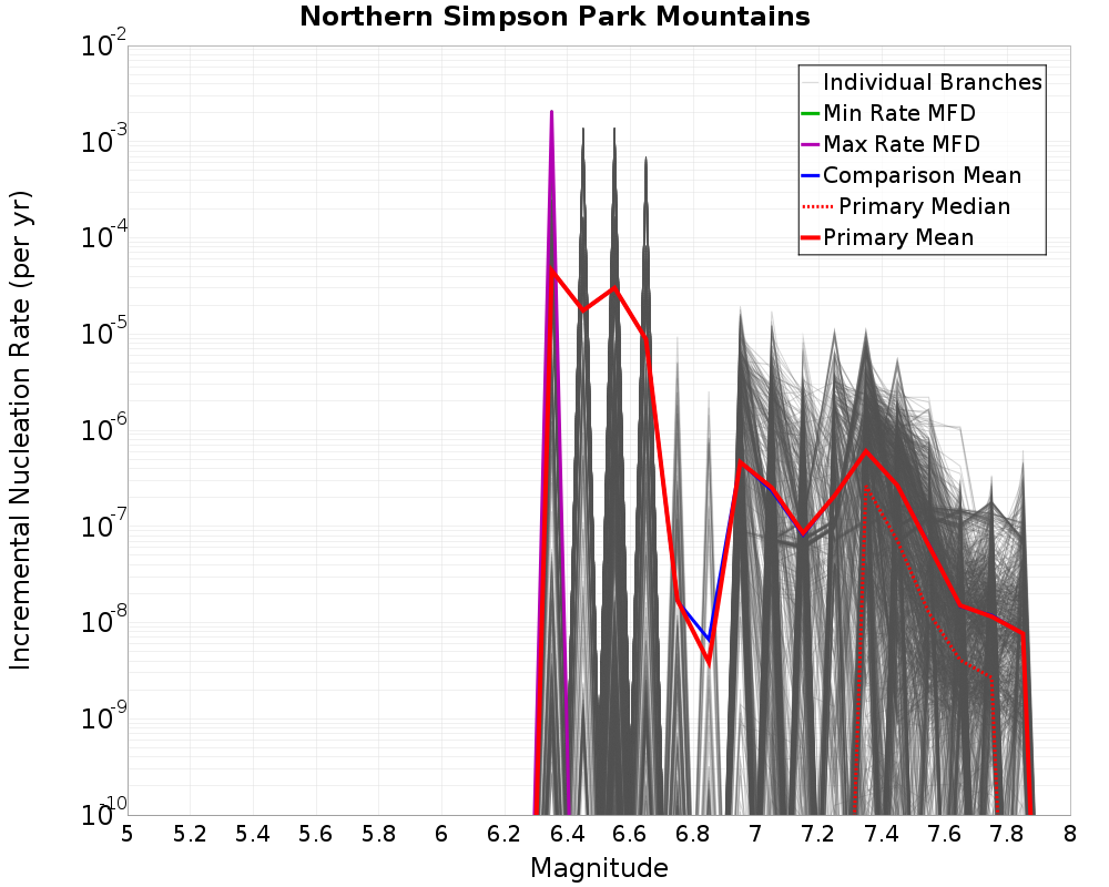 Incremental Plot