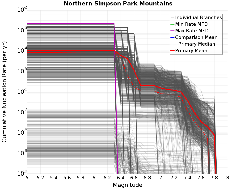 Cumulative Plot