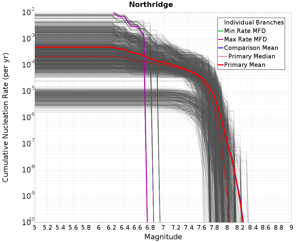 Cumulative Plot