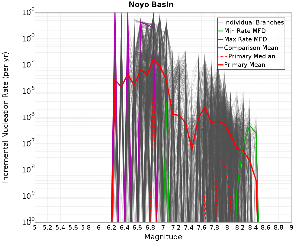 Incremental Plot