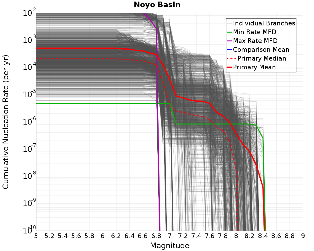 Cumulative Plot