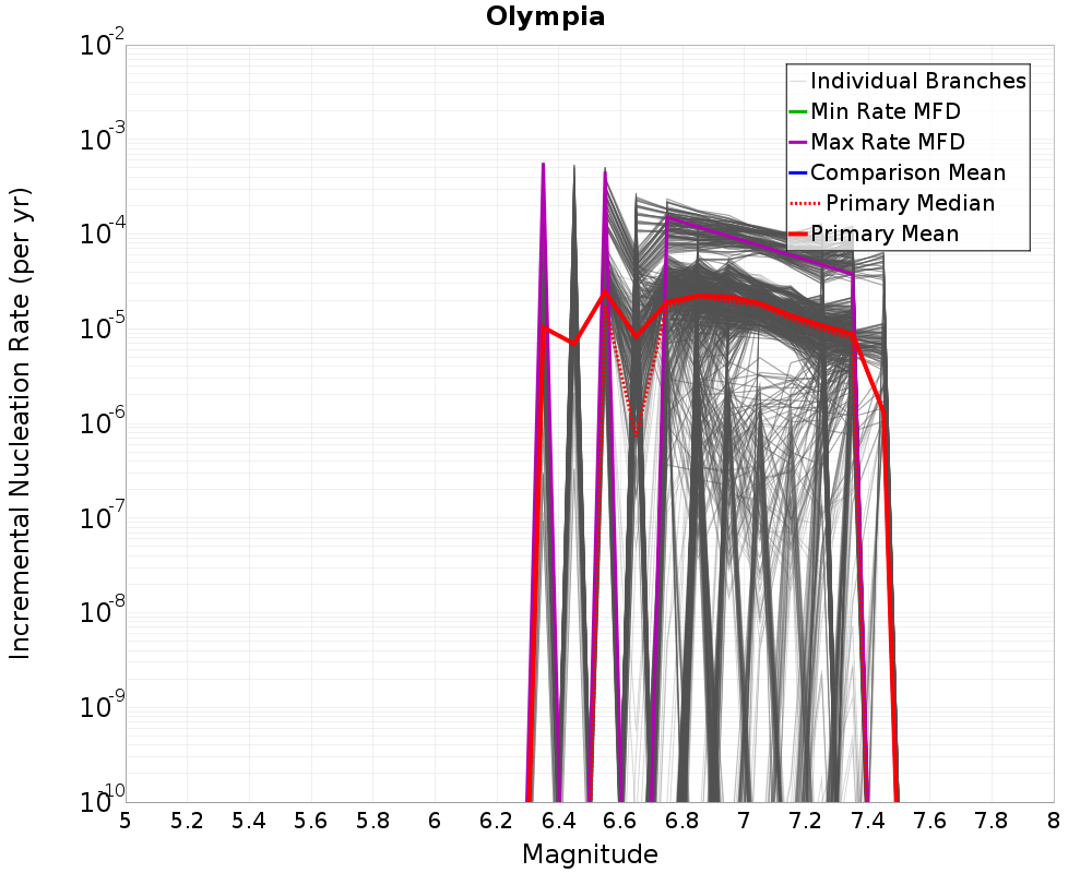 Incremental Plot
