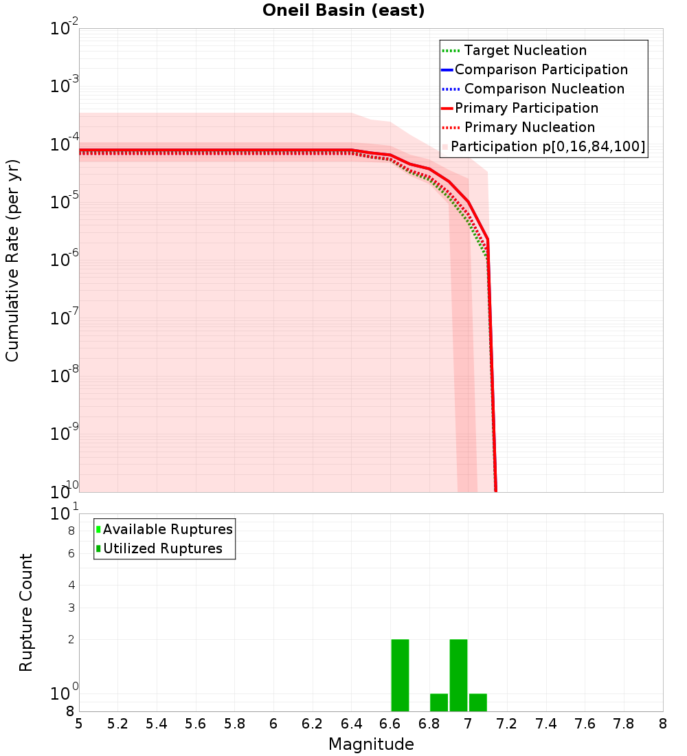 Cumulative Plot