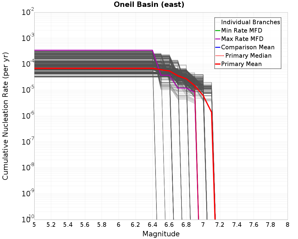 Cumulative Plot