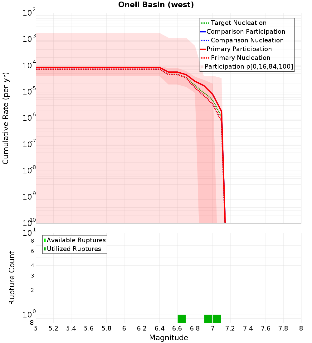 Cumulative Plot