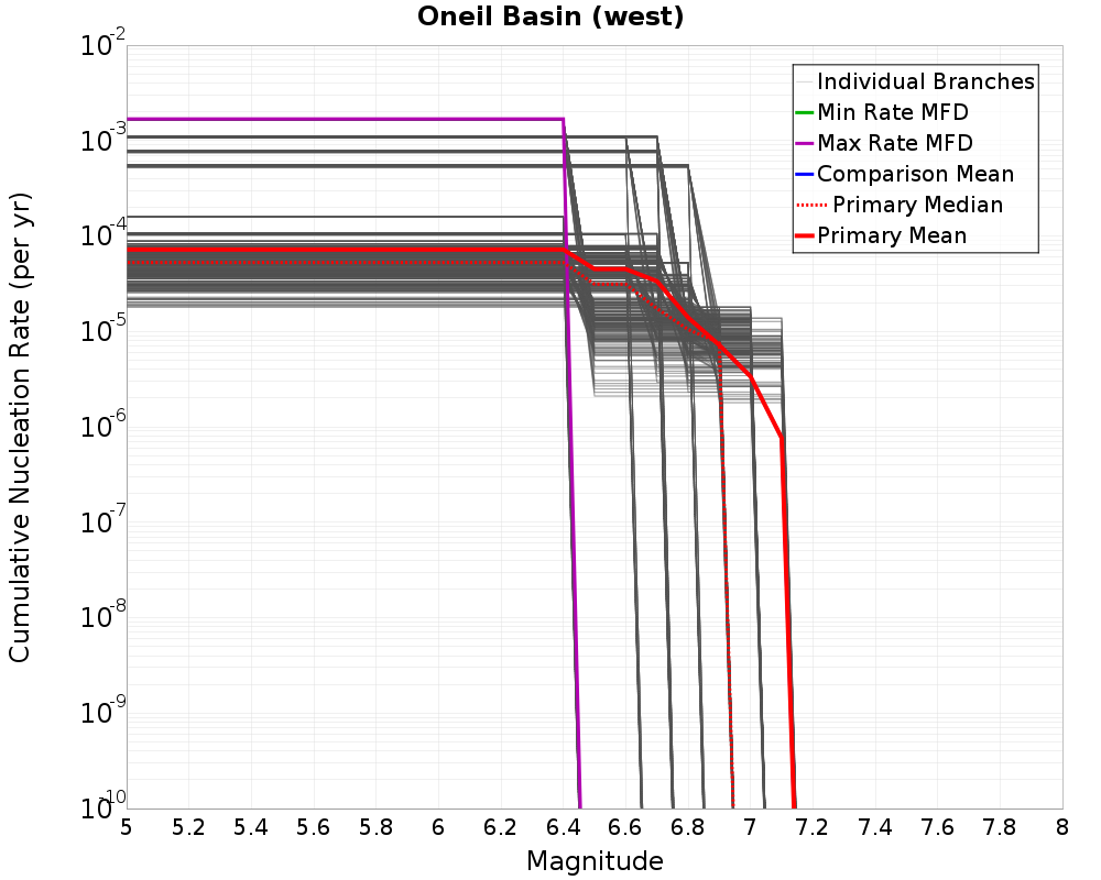 Cumulative Plot