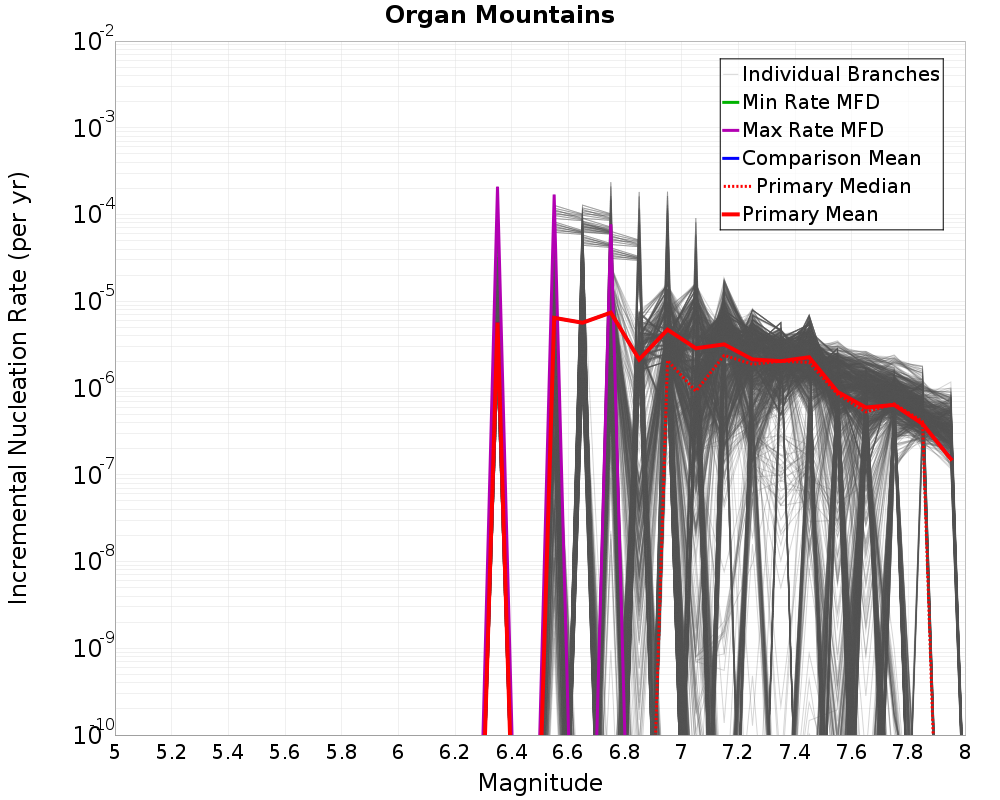 Incremental Plot