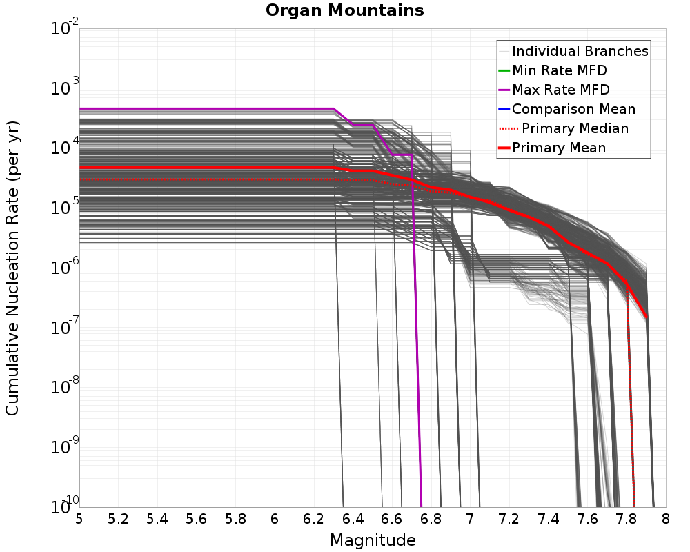 Cumulative Plot