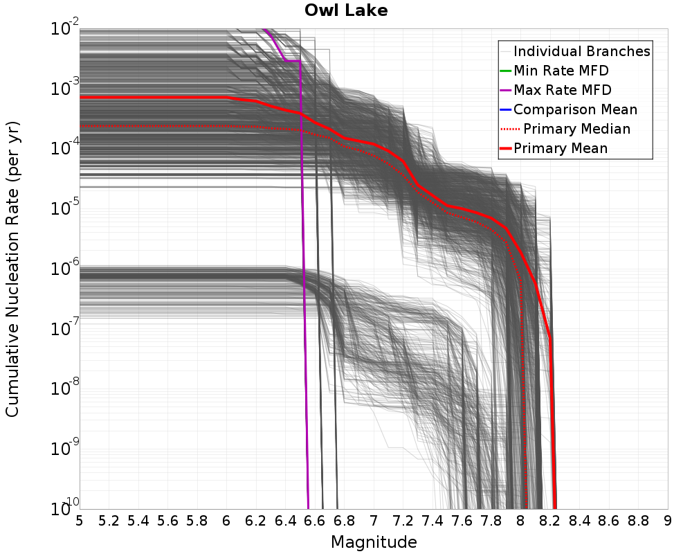 Cumulative Plot