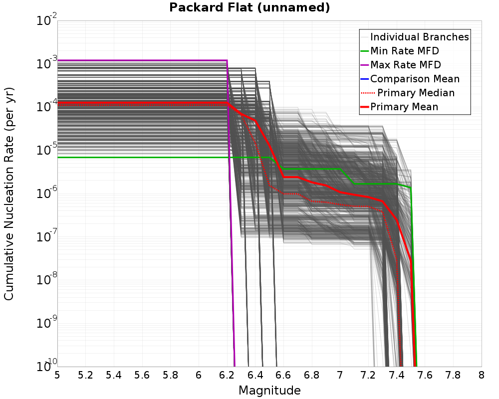 Cumulative Plot