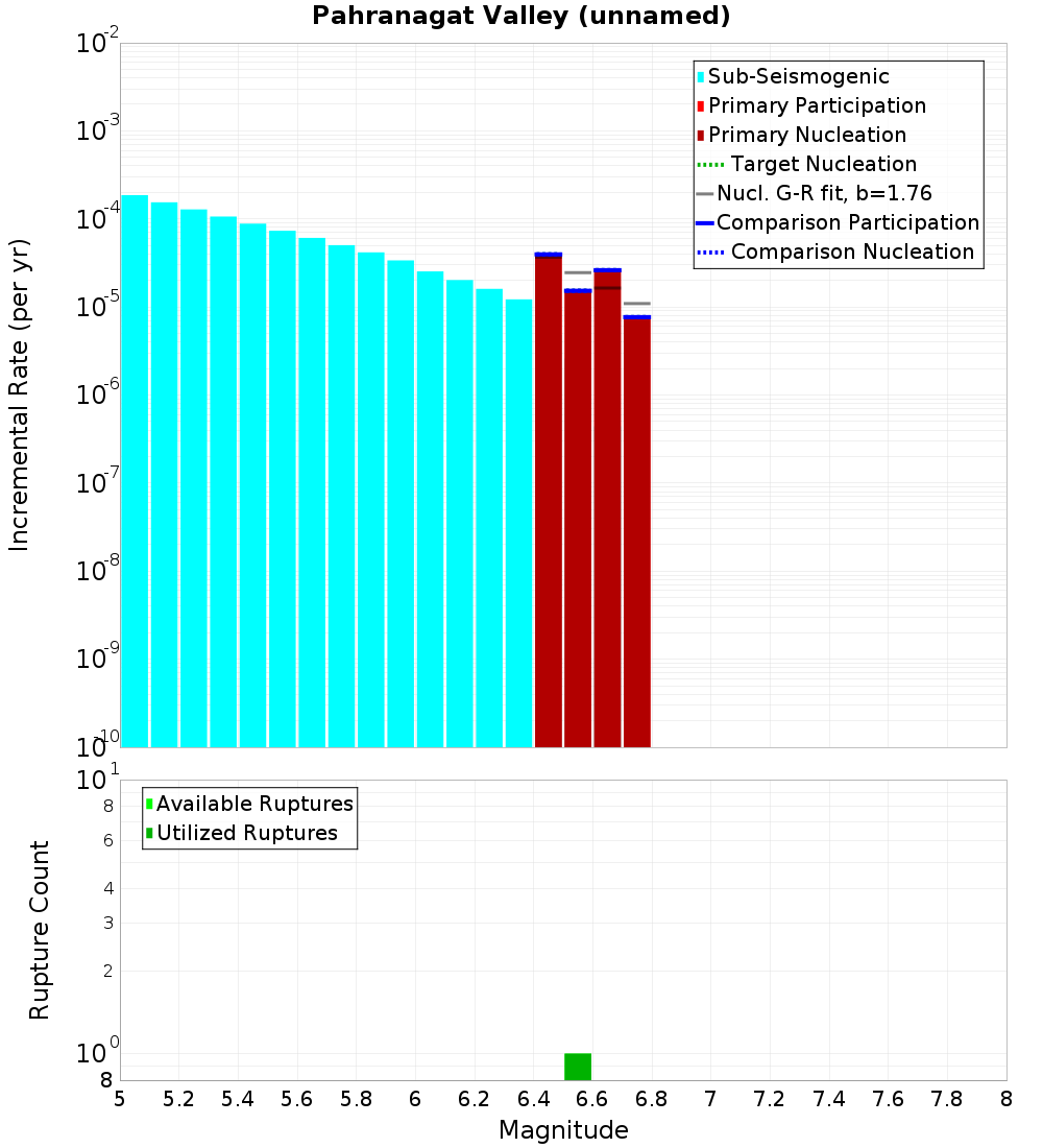 Incremental Plot