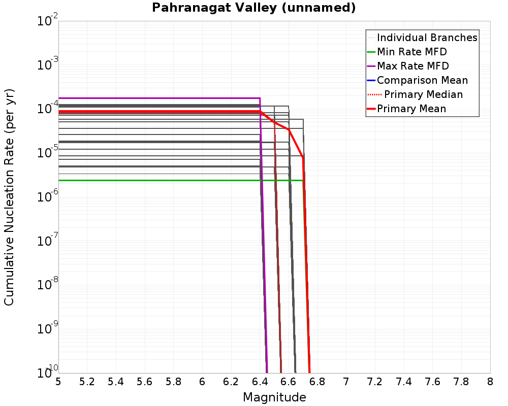 Cumulative Plot