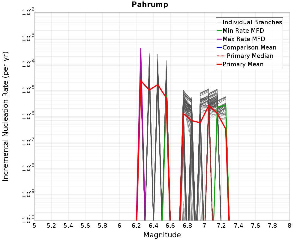 Incremental Plot