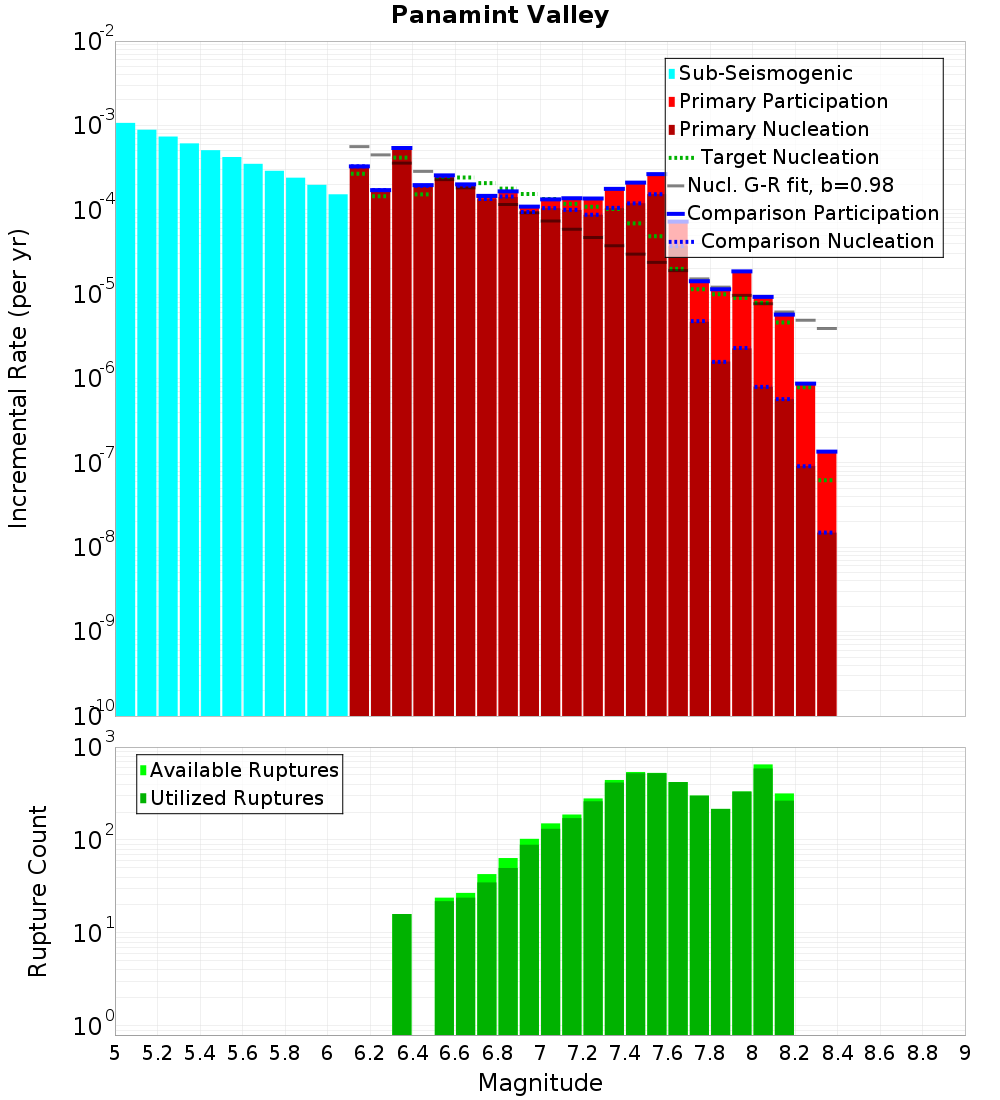 Incremental Plot