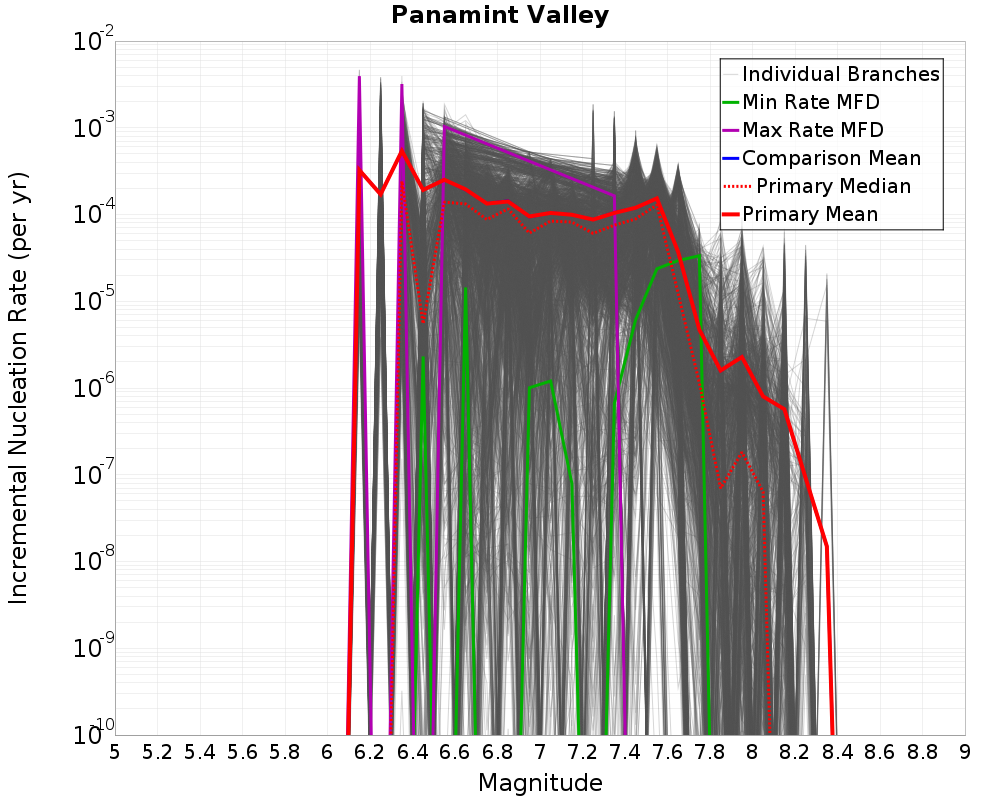 Incremental Plot