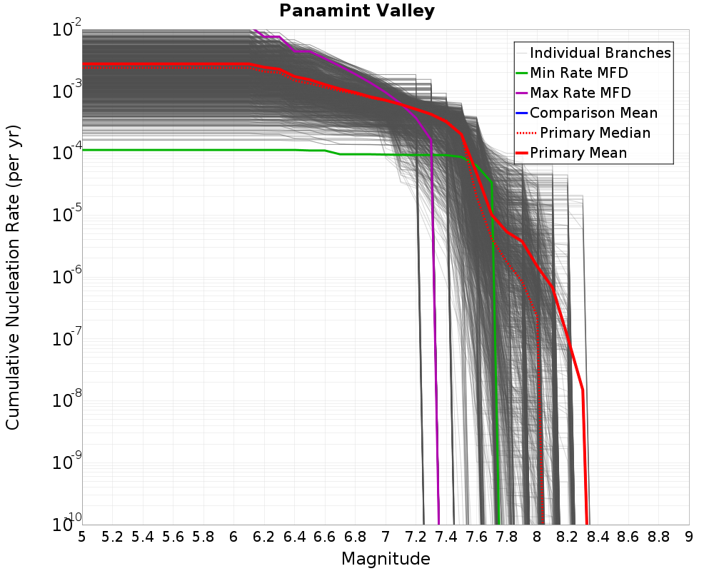 Cumulative Plot