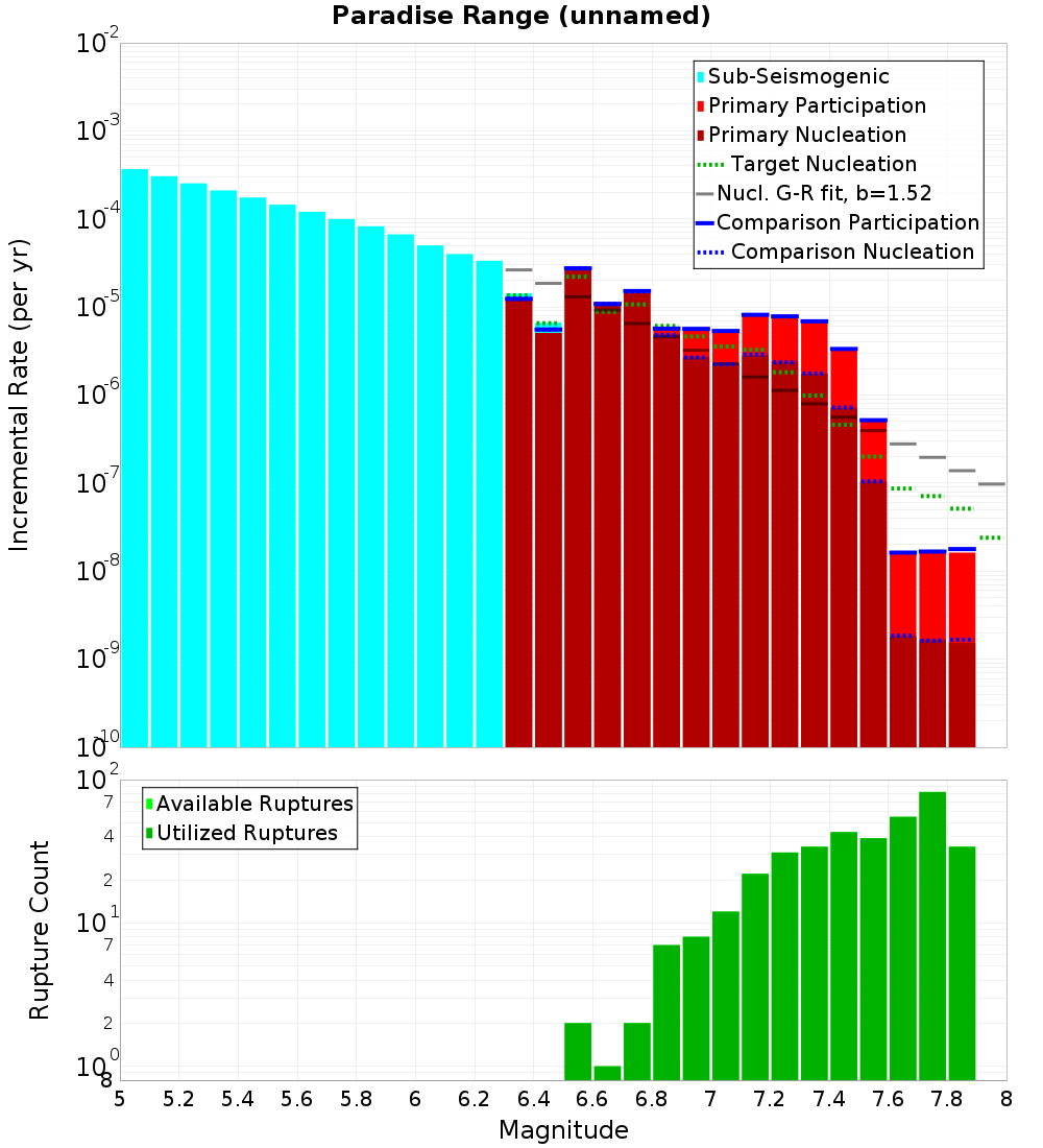 Incremental Plot