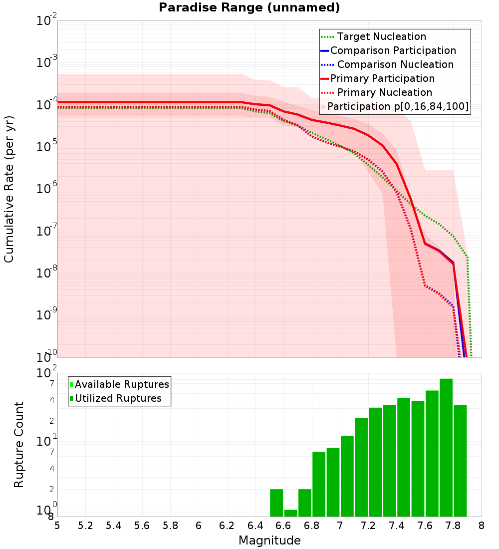 Cumulative Plot