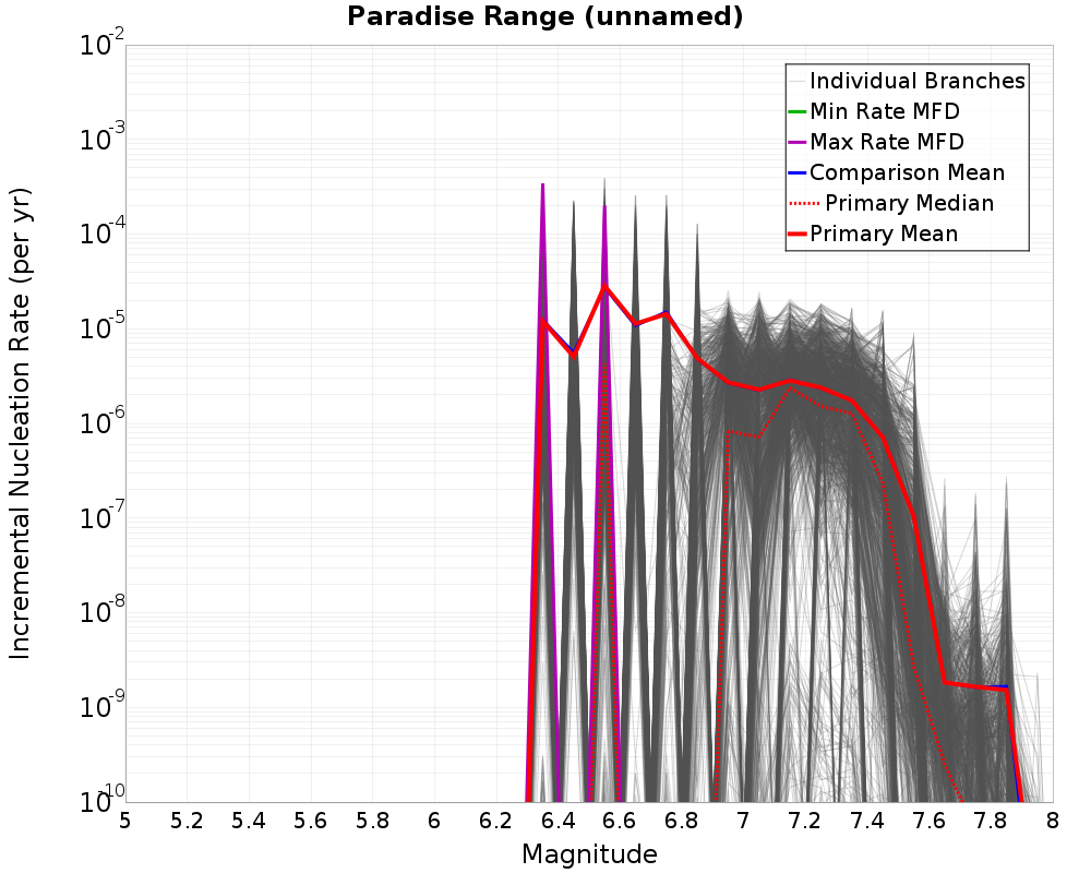 Incremental Plot