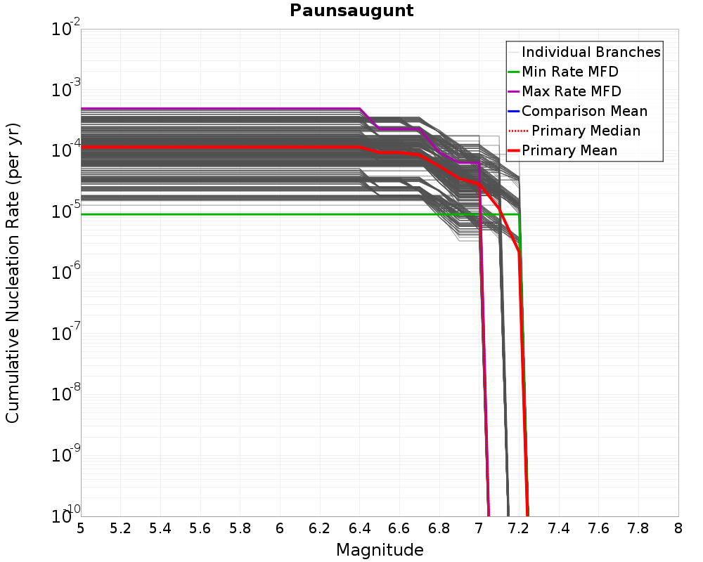 Cumulative Plot