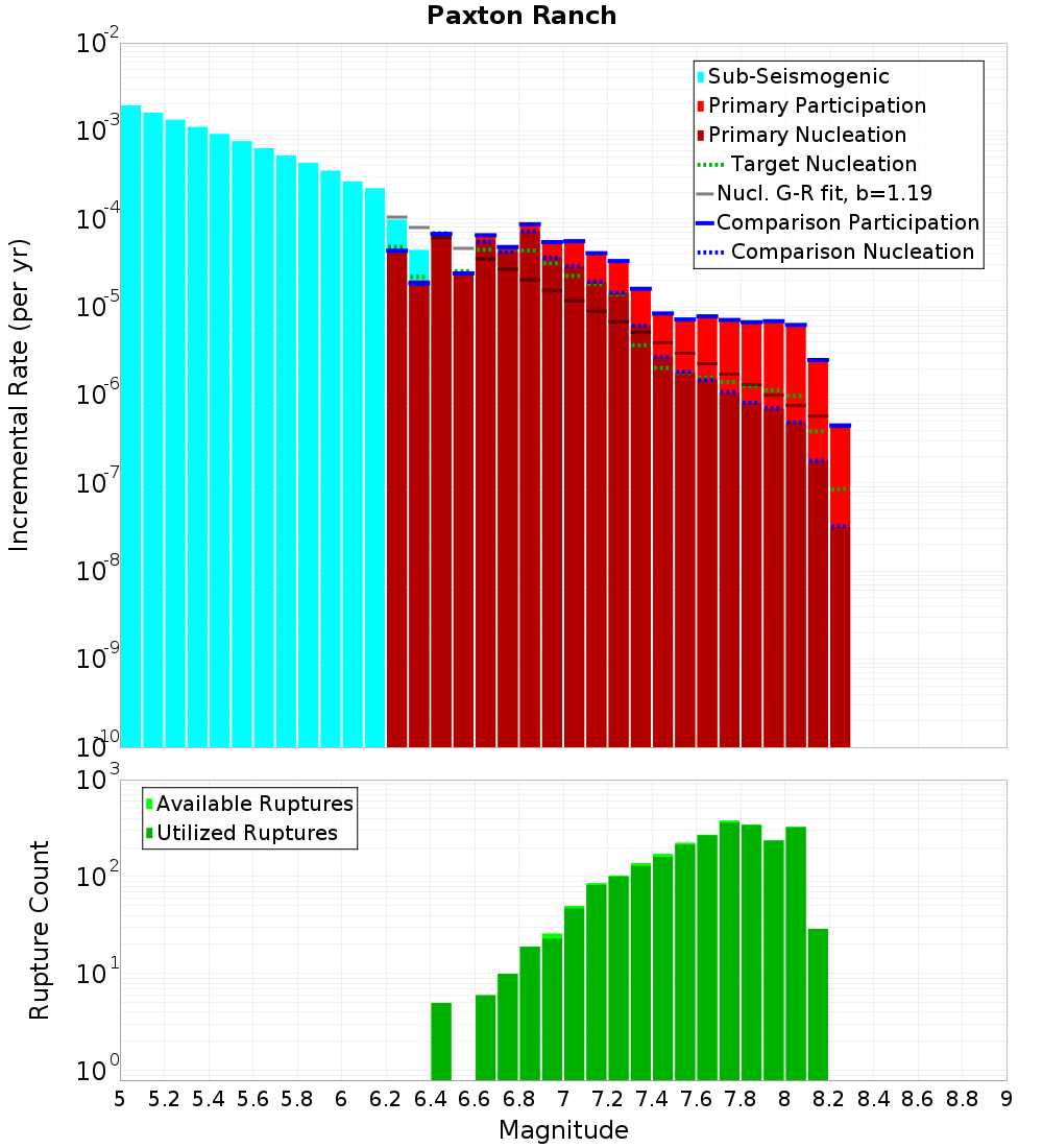 Incremental Plot