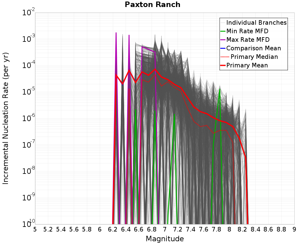Incremental Plot