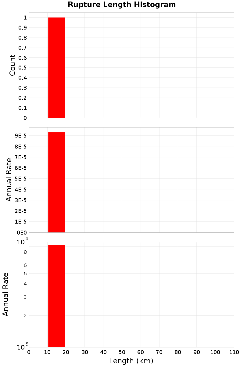 Length Hist