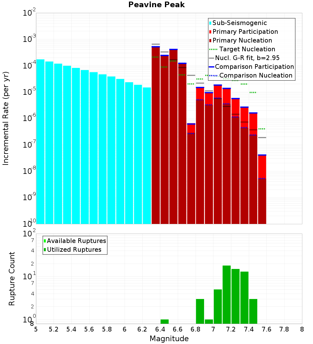 Incremental Plot