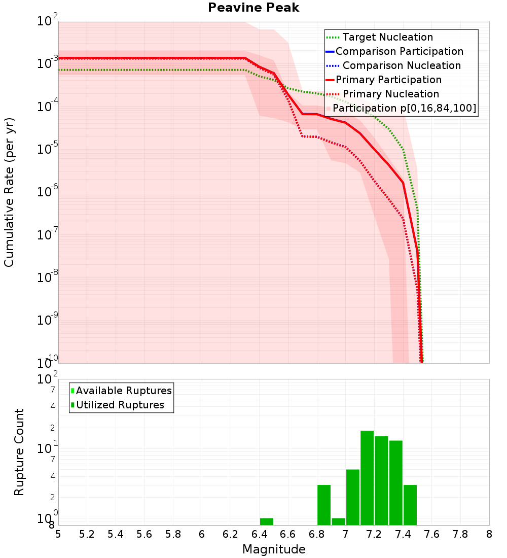 Cumulative Plot