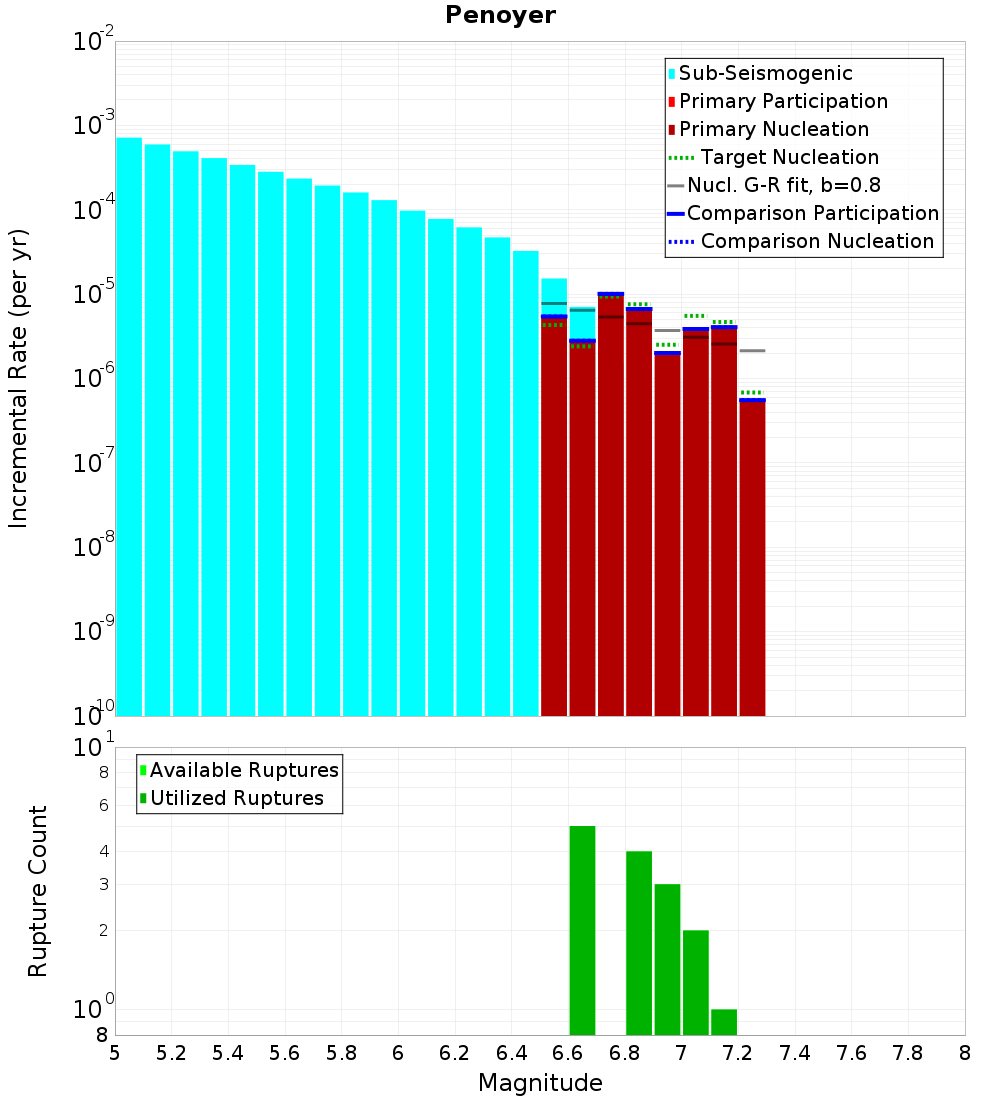 Incremental Plot