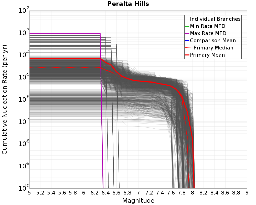 Cumulative Plot