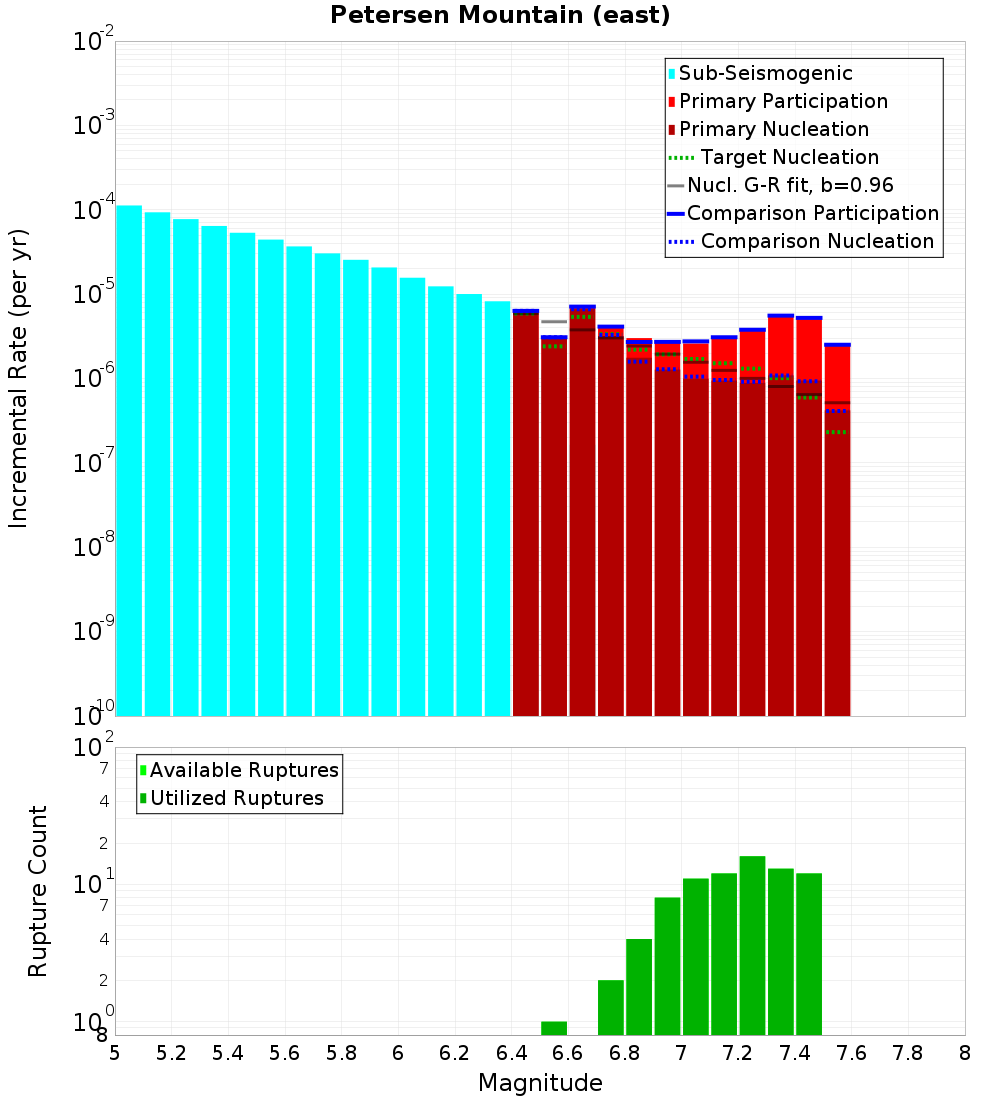 Incremental Plot
